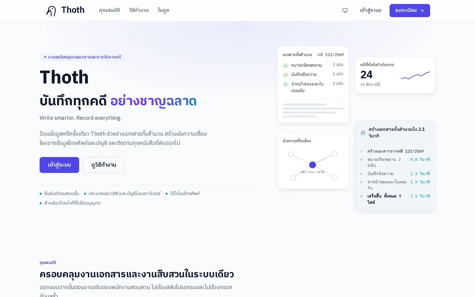 หน้าแรกของ Thoth ธีมสว่าง: หัวข้อ 'บันทึกทุกคดี อย่างชาญฉลาด' ปุ่มเข้าสู่ระบบ และการ์ดตัวอย่างของเอกสารในสำนวน คดีที่กำลังดำเนินการ และผังความเชื่อมโยง